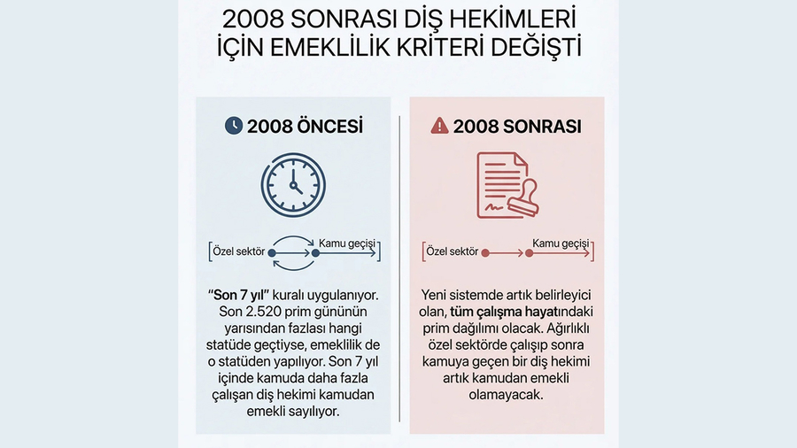 2008 SONRASI GÖREVE BAŞLAYAN DİŞ HEKİMLERİ İÇİN, EMEKLİLİKTE EN ÖNEMLİ BELİRLEYİCİ KRİTER DEĞİŞTİ
